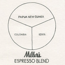 Load image into Gallery viewer, Miller’s Coffee Espresso Blend ratio pie chart
